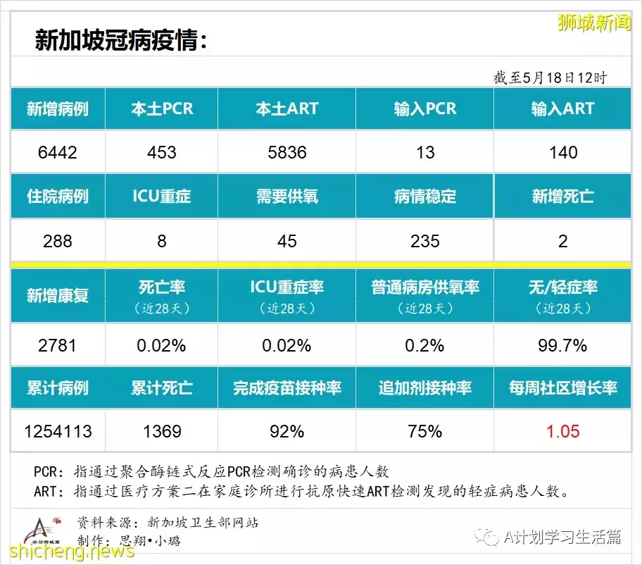 新增6442起，2人去世；新加坡冠病病例飙升至七周以來最高點