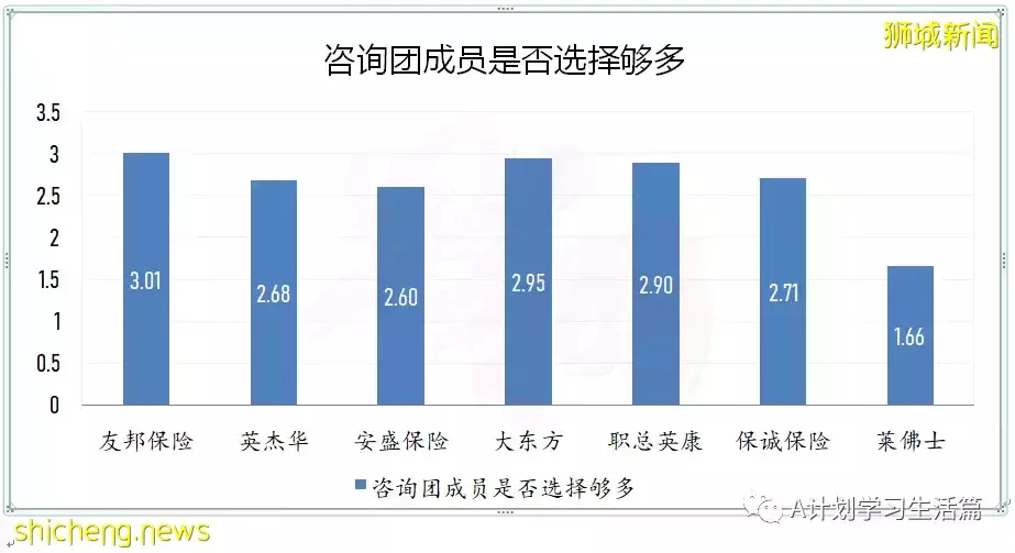 新加坡醫藥協會發布：保險公司排名（提供私人綜合健保計劃的）