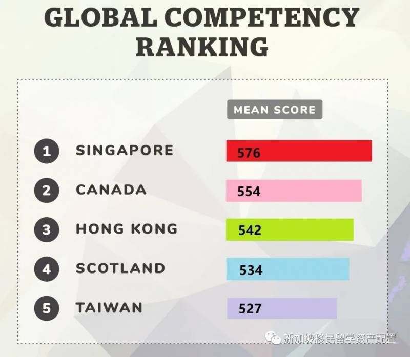 【留學資訊】新加坡學生“國際化素養”第一