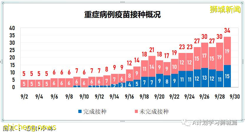 9月30日，新加坡新增2478起，其中本土2474起，輸入4起；又有兩名年長者死于冠病並發症