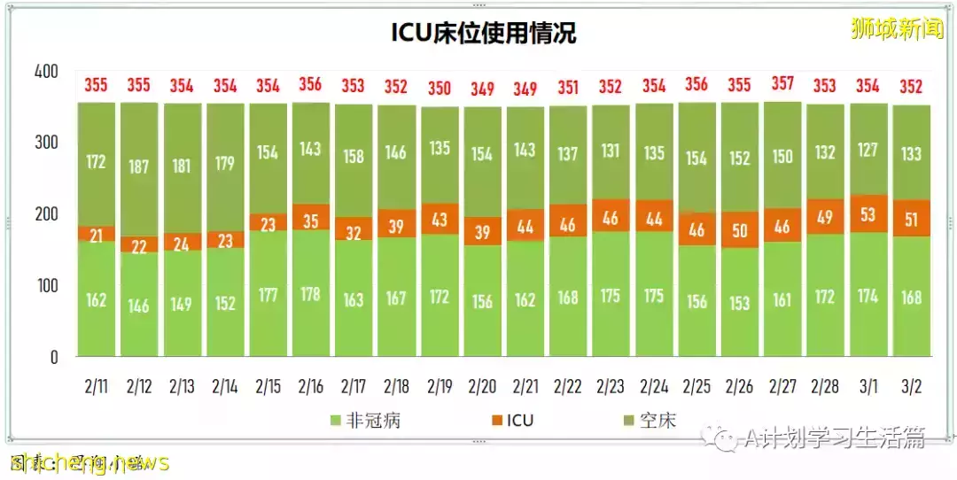 新增18162起，目前住院病患1685人；新加坡24萬5歲至11歲童已接種至少一劑冠病疫苗
