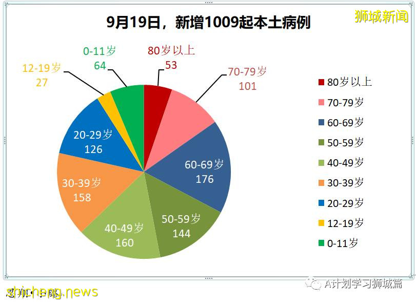 9月20日，新加坡新增917起，其中本土910起，輸入7起；目前ICU重症18人，需供氧128人