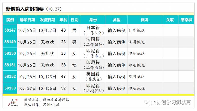 10月28日,新加坡疫情:新增7起,全都是境外輸入病例