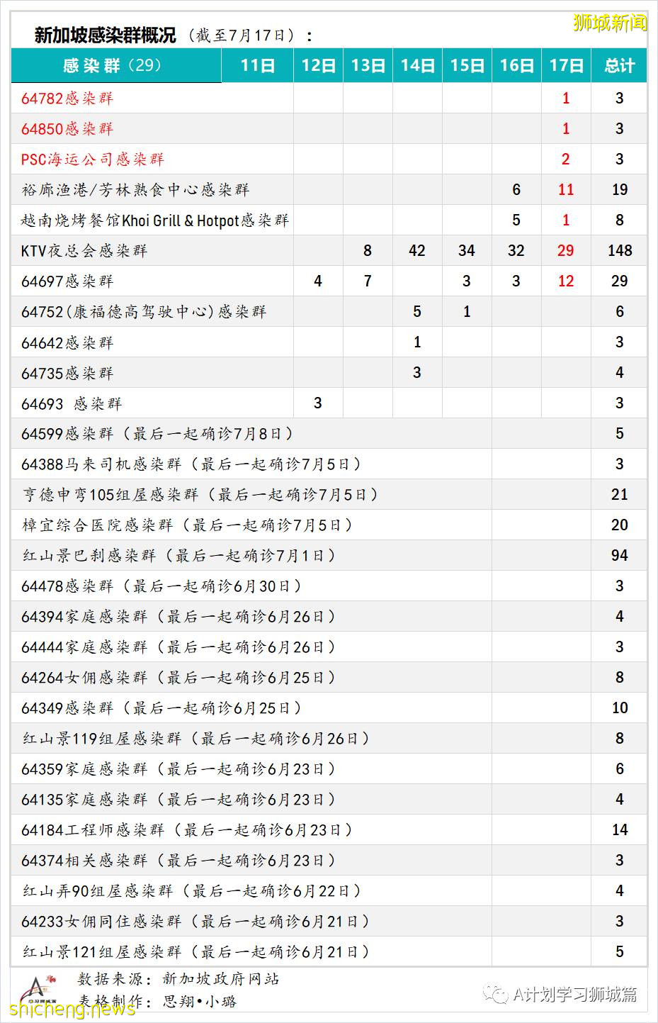 7月18日,新加坡疫情:新增92起,其中本土88起,輸入4起;所有巴刹的海鮮和魚販即日暫停營業
