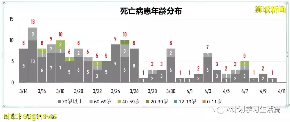 新增2568起，住院病患還有339人；新加坡冠病疫情持續好轉