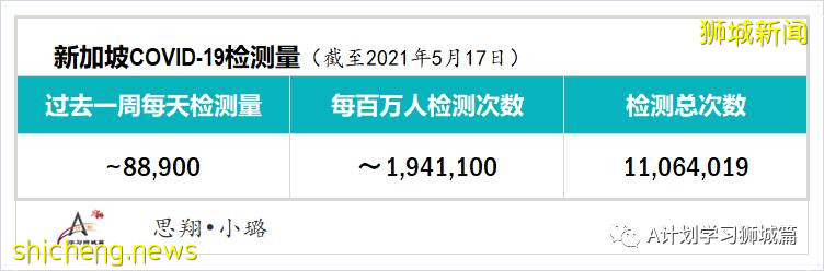 5月19日，新加坡疫情：新增38起，其中社區34起，輸入4起；新加坡預計8月初將有470萬人接種首劑疫苗