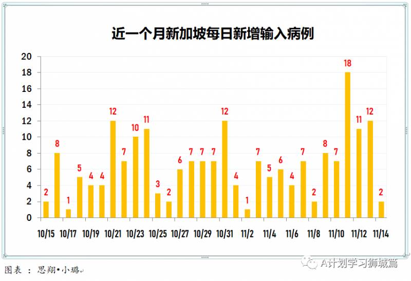 11月15日，新加坡疫情：新增3起，全都是境外輸入病例