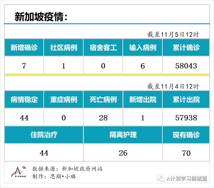 11月5日，新加坡疫情：新增7起，其中社區1起，輸入6起，無新增宿舍客工病例