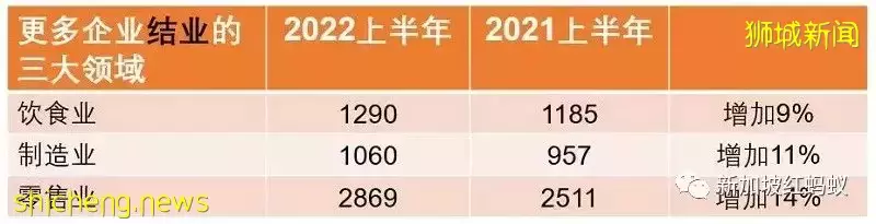 上半年两万多家新加坡企业关门大吉　集中于餐饮零售与制造业