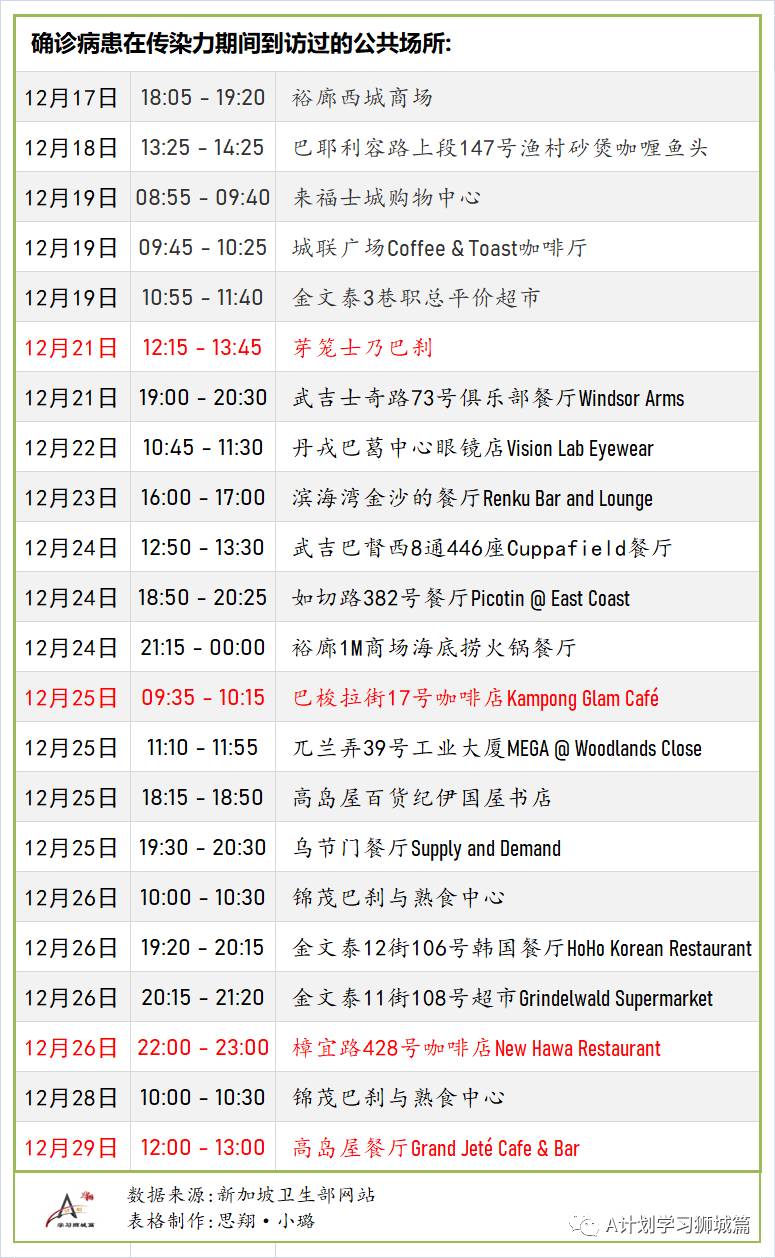 1月1日,新加坡疫情:新增30起,其中社區3起,輸入27起