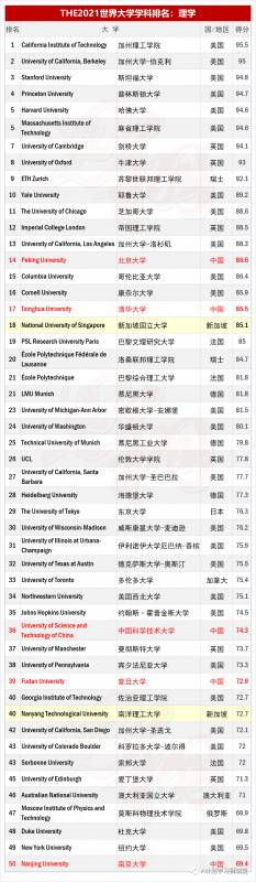 THE2021世界大學學科排名:理學