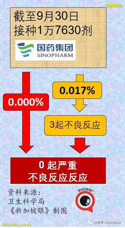 新加坡最新mRNA、科兴、国药疫苗报告出炉!12703人出现副作用