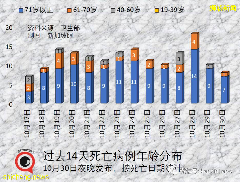 全球超500万人死于冠病;新加坡本月病死人数比过去20个月合计还高