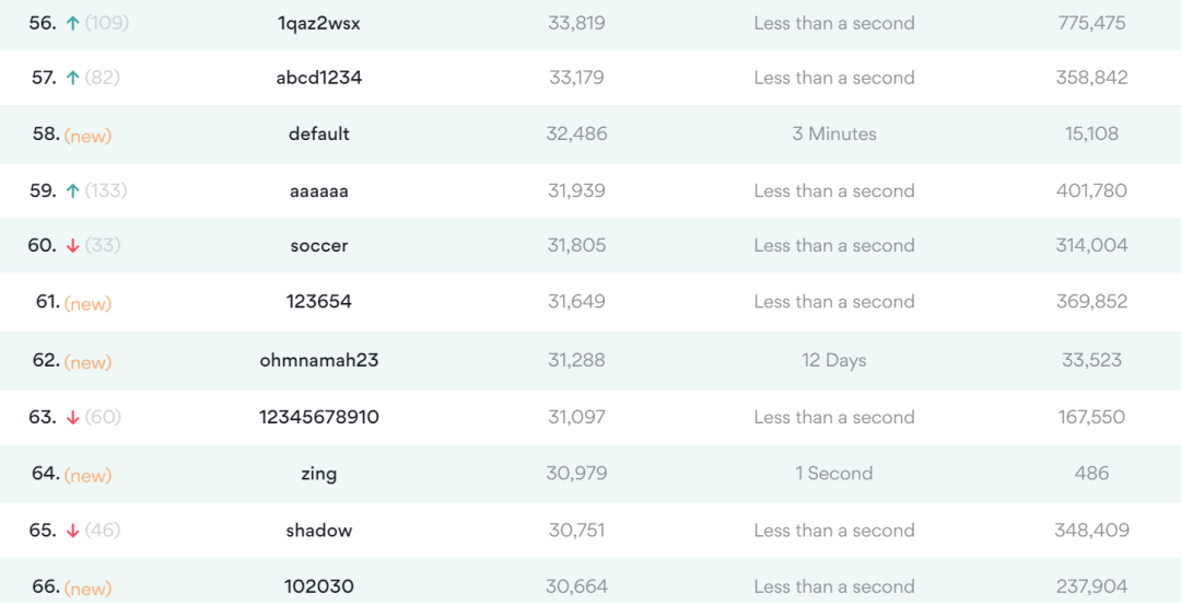 男子捡到提款卡，试三次成功登入账户！这些烂密码不要再用