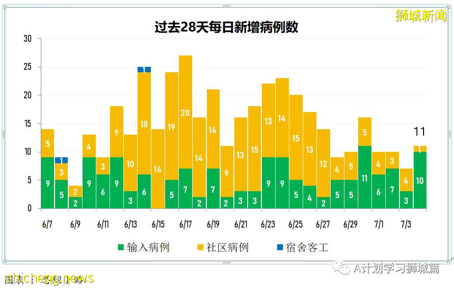 7月5日，新加坡疫情：新增13起，其中社區6起，輸入7起；新加坡接種疫苗總量已超570萬劑