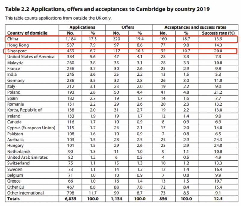 深度剖析！在新加坡考上世界名校的幾率，爲什麽比在國內大