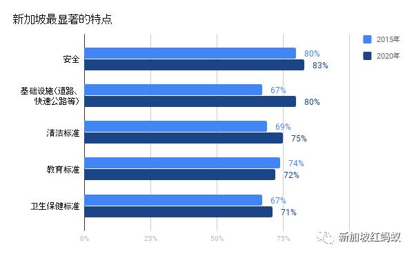 85%國人爲身爲新加坡人感到自豪，但不覺得新加坡適合養老