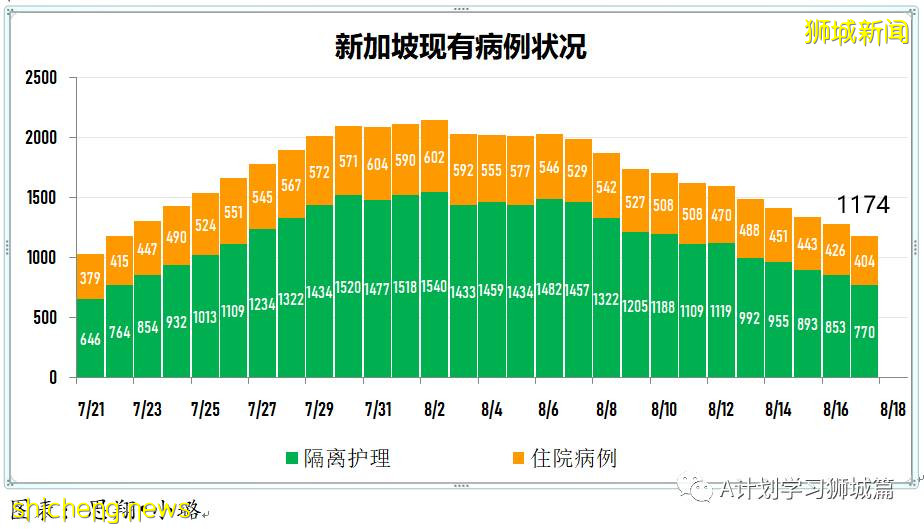 8月18日，新加坡疫情：新增53起，其中本土49起，輸入4起；又有兩所學校有學生確診