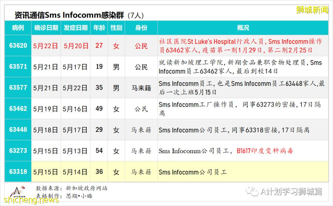 5月24日，新加坡疫情：新增36起，其中社區24起，輸入12起；本地近期病毒主要傳播途徑是同戶或家屬