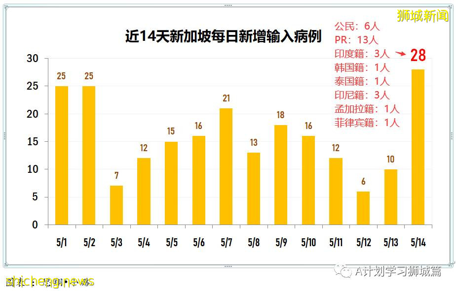 5月15日，新加坡疫情：新增31起，其中社區19起，輸入12起；本地多所教育中心有學生確診 暫停實體課