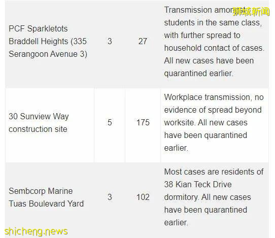 新加坡新增910起確診,1起死亡!中央醫院8月至今收治10多名確診孕婦,均未完成疫苗接種