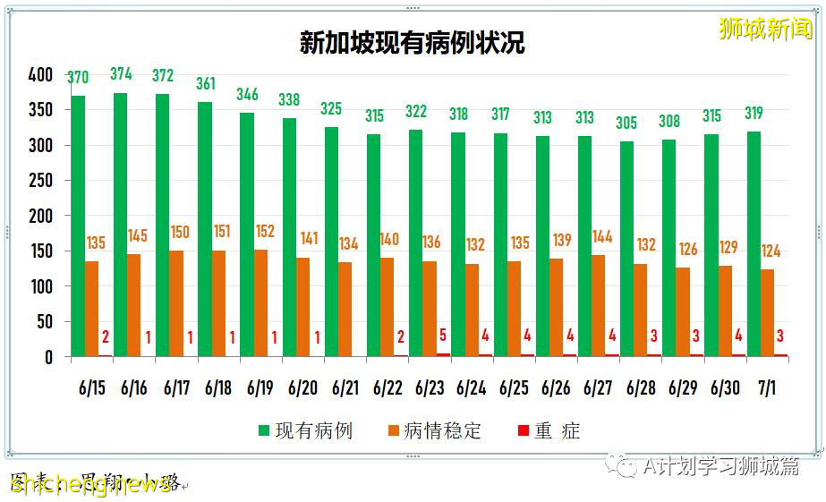 7月2日，新加坡疫情：新增10起，其中社區3起，輸入7起；時隔四天本地出現一起無關聯病例