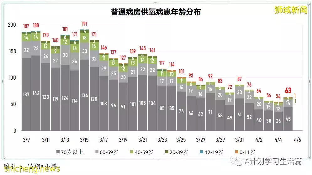 新增4467起，住院病患共452人；新加坡4月8日起滿80歲者可接種第二劑追加劑