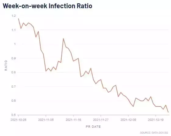 248新增,1病逝;新加坡再現奧密克戎感染群,首名確診通過VTL從美國入境