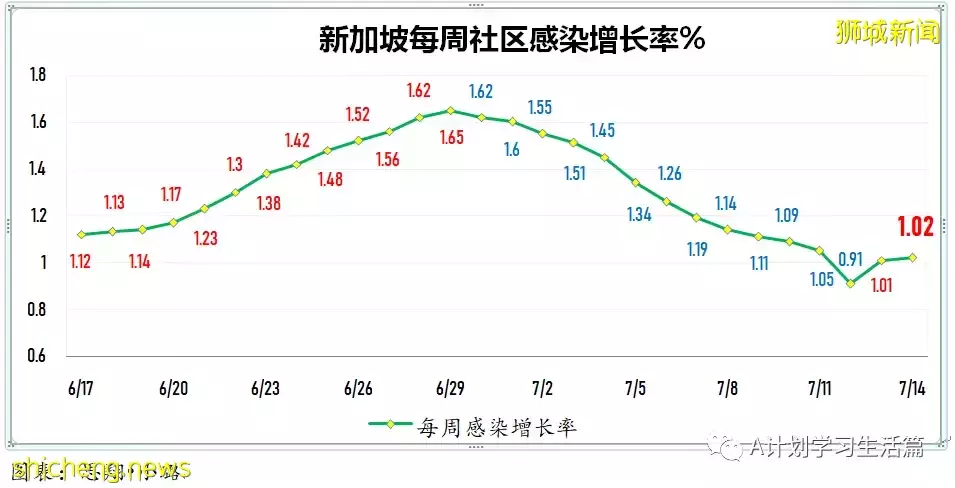 新增10526起，3人去世；新加坡出现首名本地公民确诊猴痘