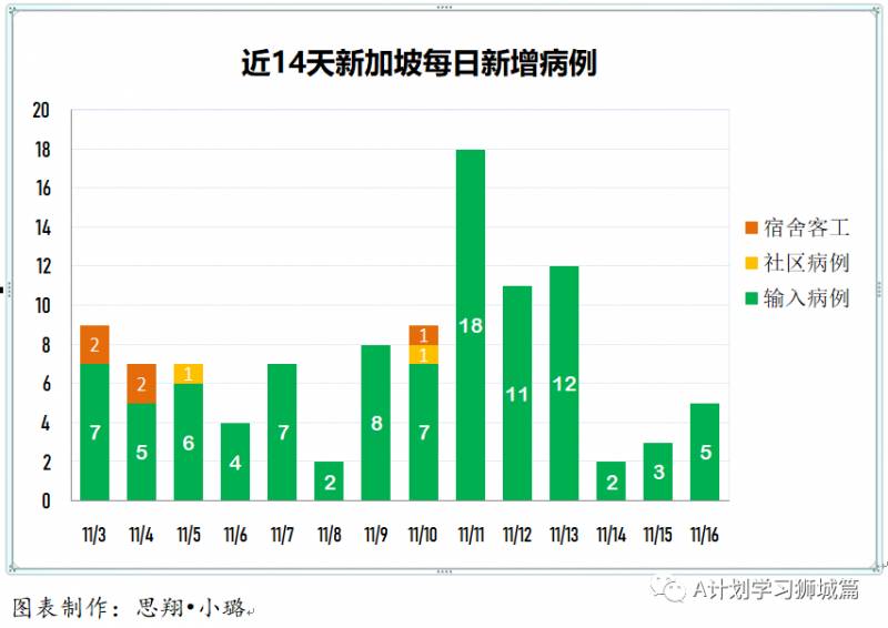 11月17日，新加坡疫情：新增6起，全是境外輸入病例，本地連續7天無本土感染