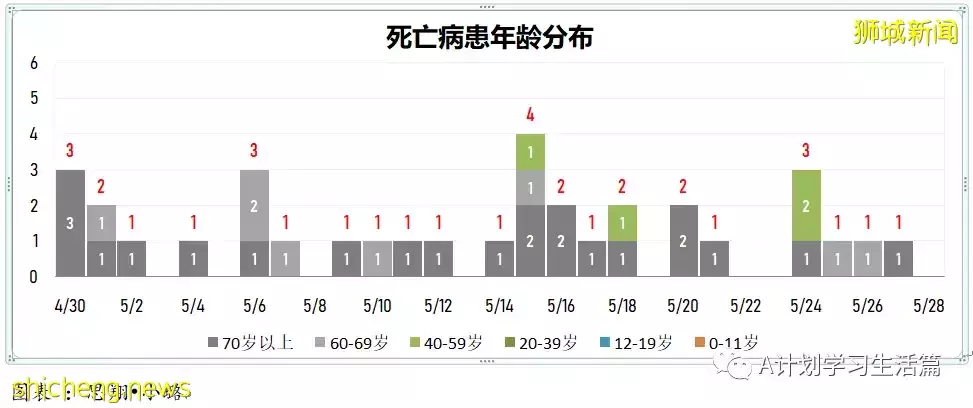 新增3323起，沒有人去世；猴痘在多地人傳人 新加坡已做好應對准備