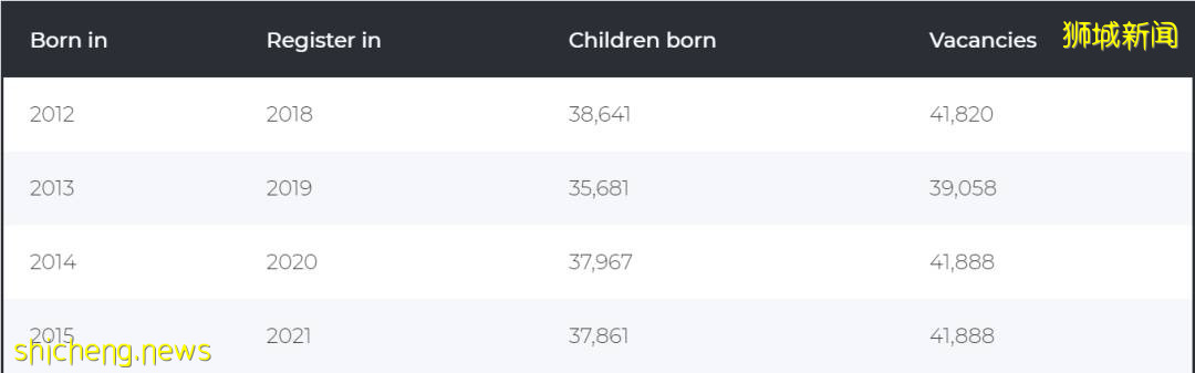 新加坡2B階段最熱門28所小學公布！57人爭取20個學額，競爭激烈
