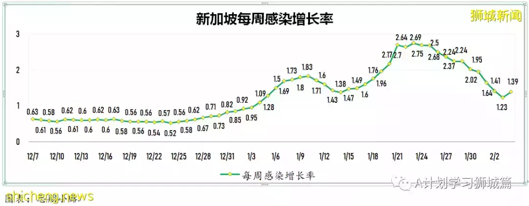 新增10390起,其中本土10208起;新加坡连续第二天确诊冠病超万起