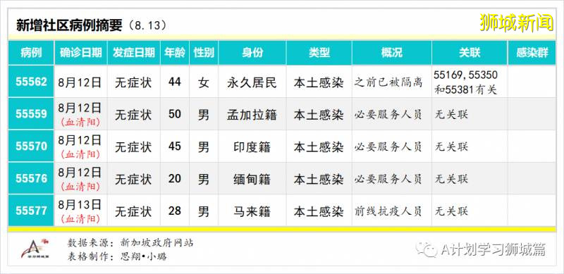 8月13日，新加坡疫情：新增83起，其中無社區病例，輸入2起 ；新增出院216起
