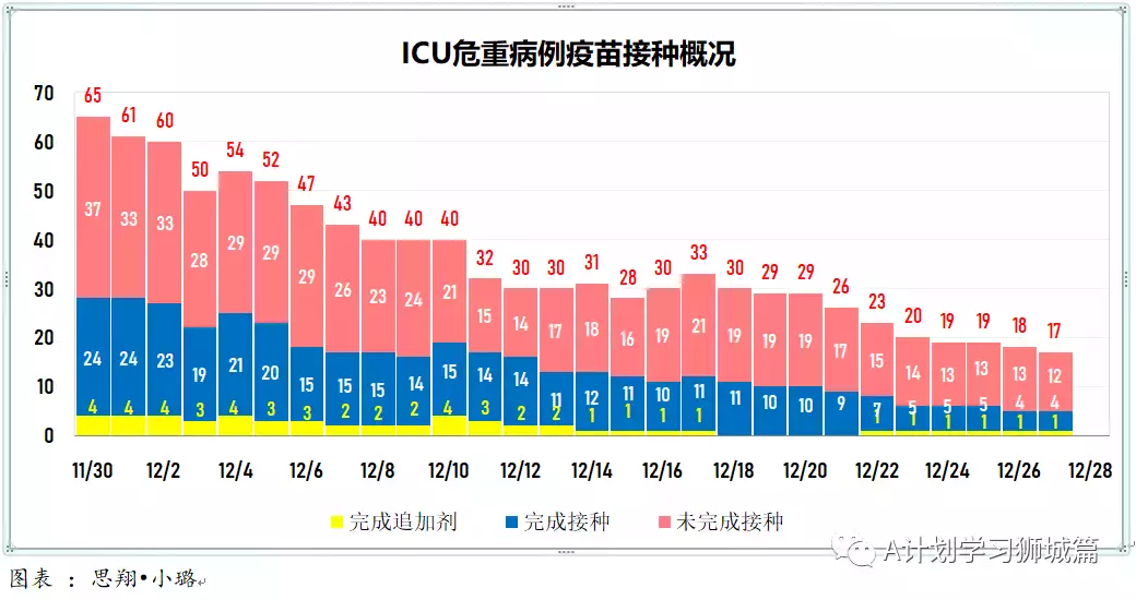 新增280起;12月27日起,新加坡奧密克戎冠病病例處理方式與其他冠病病例一致