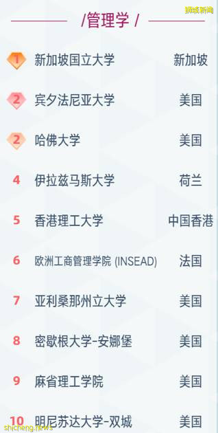 南大纳米科学问鼎!国大管理学头名!软科世界一流学科排名解读