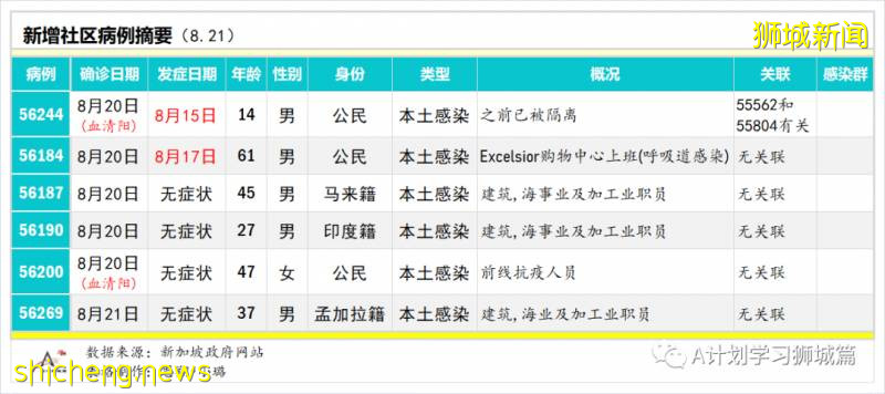 8月22日，新加坡疫情：新增50起，其中社區2起，輸入5起 ；新增出院532起