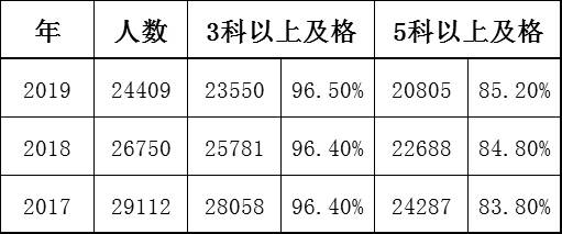 O水准考试成绩再次刷新纪录