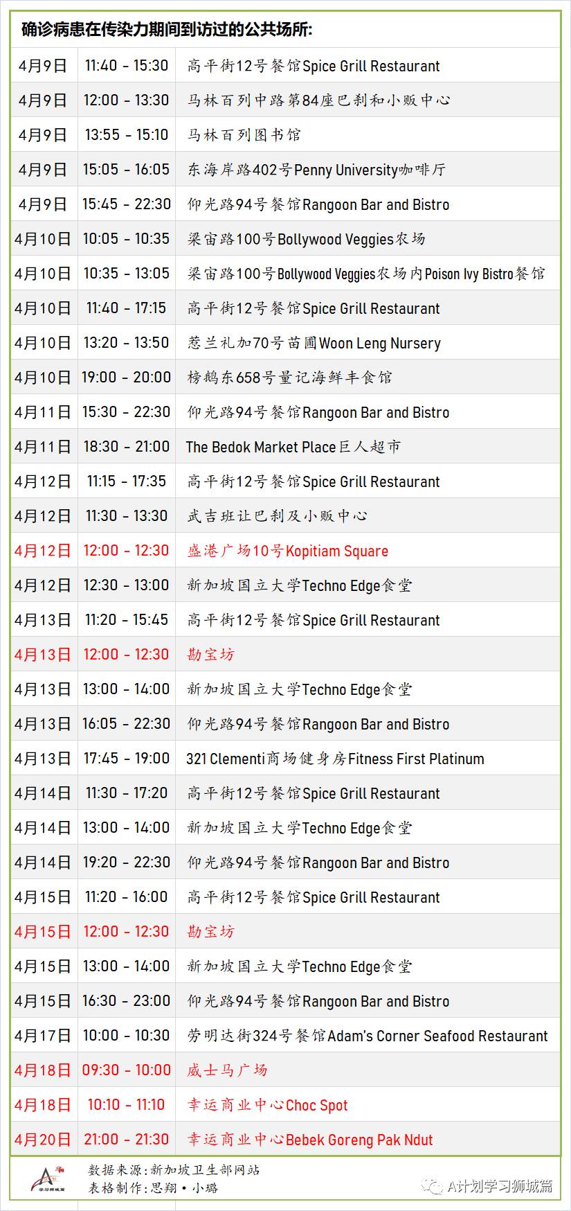 4月24日，新加坡疫情：新增23起，其中社區5起，輸入18起；全球接種疫苗近9億劑