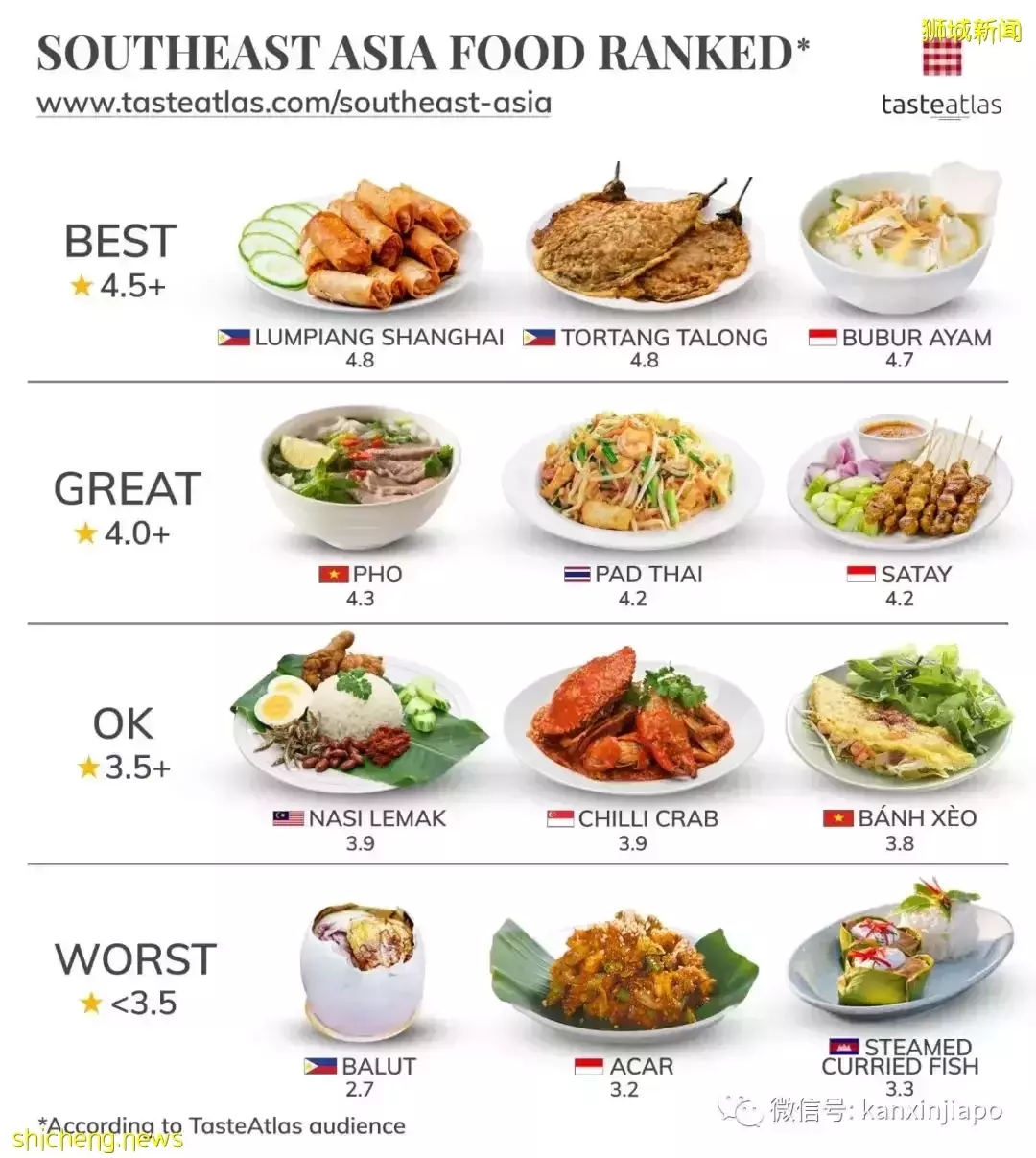 新加坡国菜辣椒螃蟹，在东南亚美食排行榜里仅是“还行”