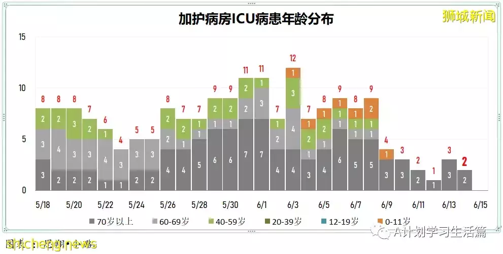 新加坡单日新增回落至3906起,无新增去世病例
