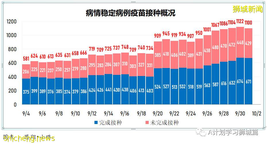 10月2日，新加坡新增2356起，其中本土2350起，輸入6起，再有四名年長者死于冠病並發症