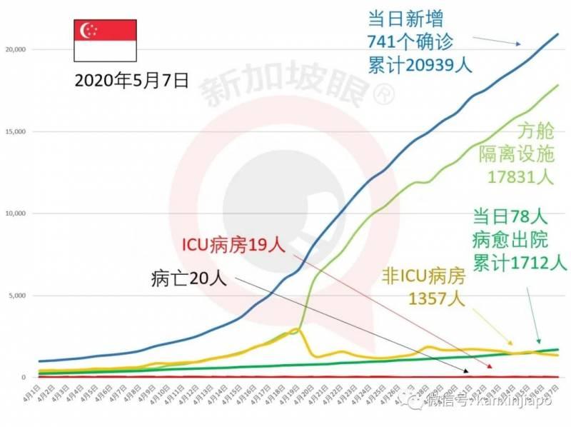 今增768，累计21707 | 专家：新加坡月底可能达三四万人确诊