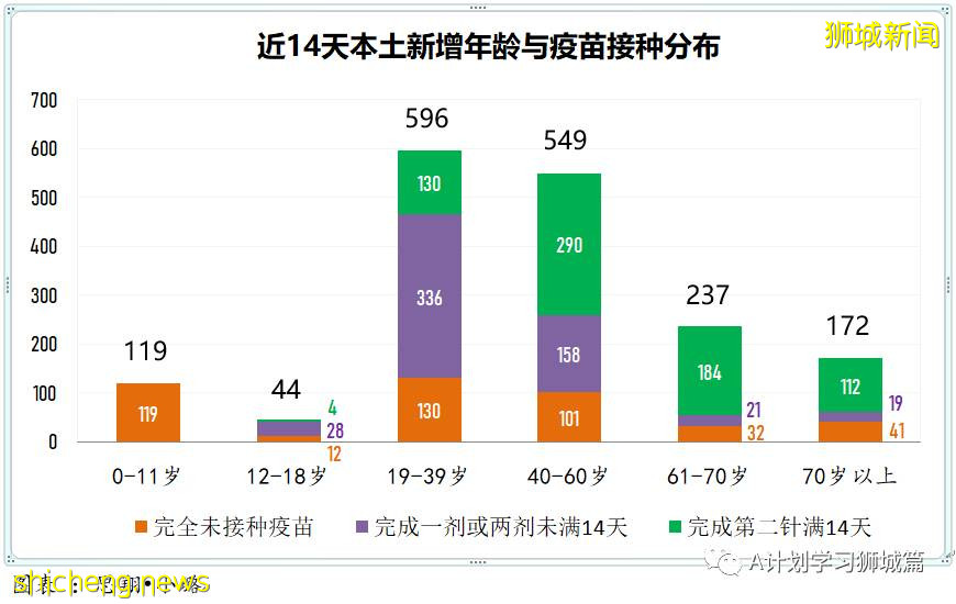 8月5日，新加坡疫情：新增98起，其中本土96起，輸入2起；一名58歲無基礎病女子因冠病並發症去世