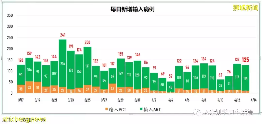 新增3521起,住院病患共272人;調查顯示科興接種者出現嚴重症狀風險 比輝瑞接種者多近五倍