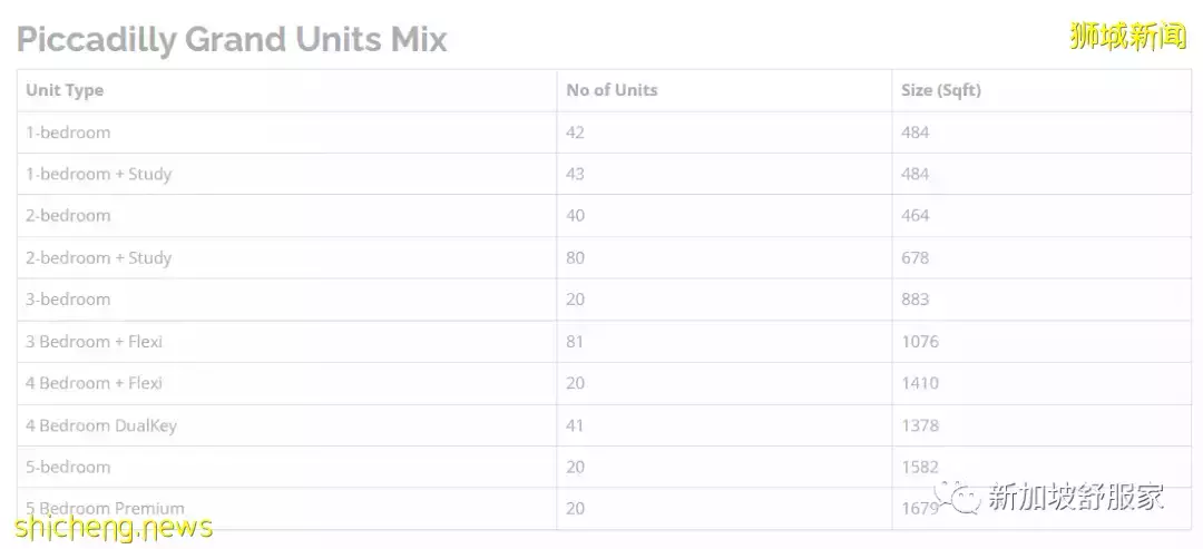 近市區商住綜合體Piccadilly Grand即將開盤!且買且珍惜!花拉公園地鐵站Farrer Park無縫連接兩站到烏節路
