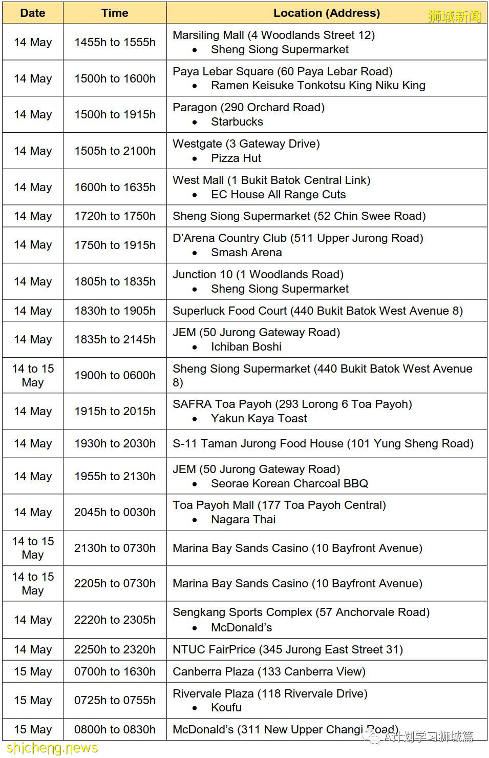 5月25日,新加坡疫情:新增30起,其中社區18起,宿舍客工3起,輸入9起;又有五名學生和一名老師確診