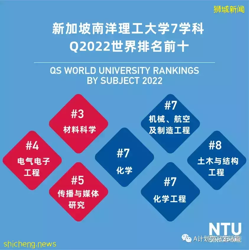新加坡南洋理工大学各学科QS2022世界排名,7学科进入世界TOP10