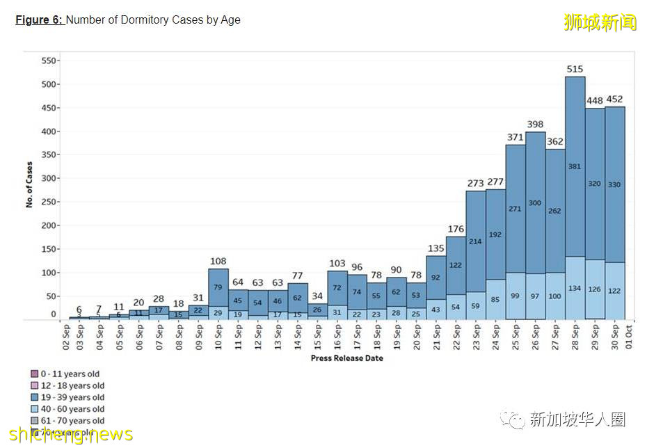 2909例!再8人死亡!新加坡客工宿舍大爆發,或比去年更嚴重