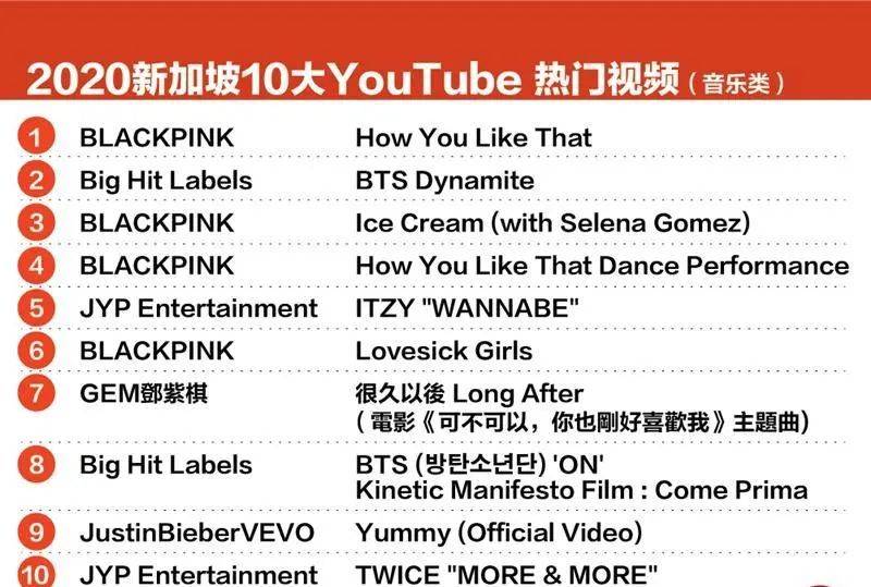 點擊查看新加坡年度熱門 Youtube 榜單